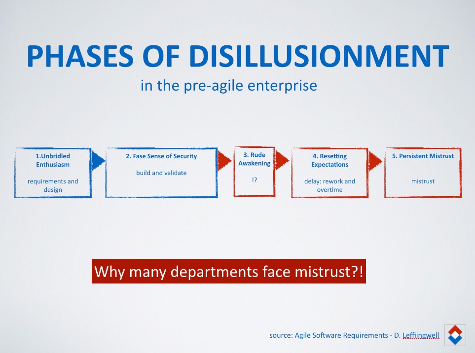 phases of disillusionment