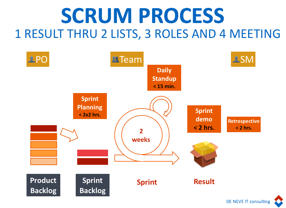 scrum proces